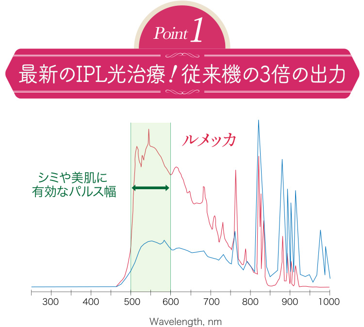 最新のIPL光治療機ルメッカは従来機の3倍の高出力です