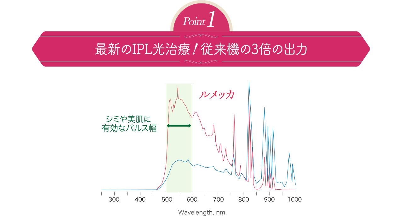 最新のIPL光治療機ルメッカは従来機の3倍の高出力です